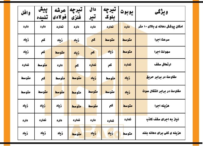 جدول مقایسه سقف سقف یوبوت با سایر سقف ها