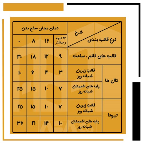 جدول حداقل زمان لازم برای قالب برداری